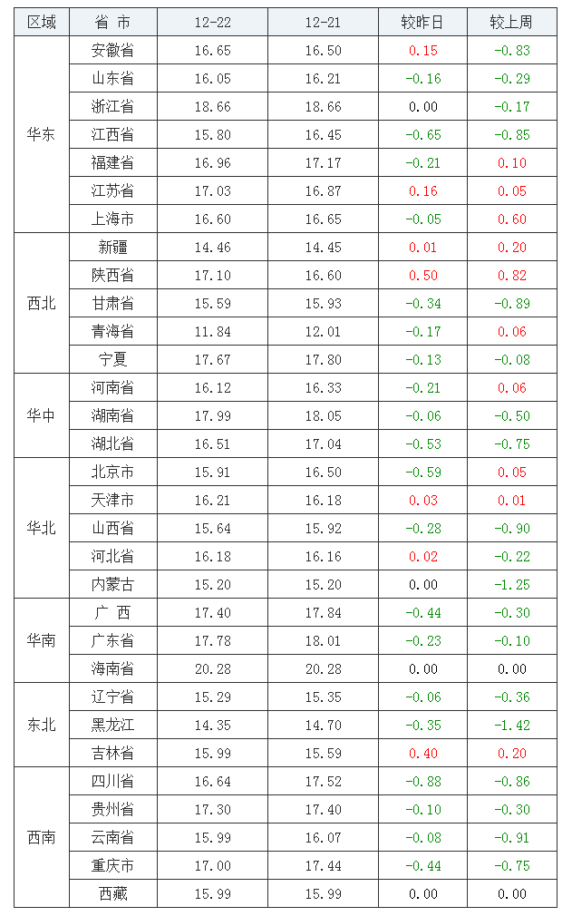 2021年12月22日全國內三元生豬價格行情漲跌表