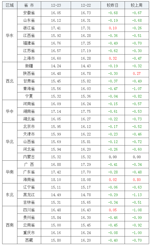 2021年12月23日全國外三元生豬價格行情漲跌表