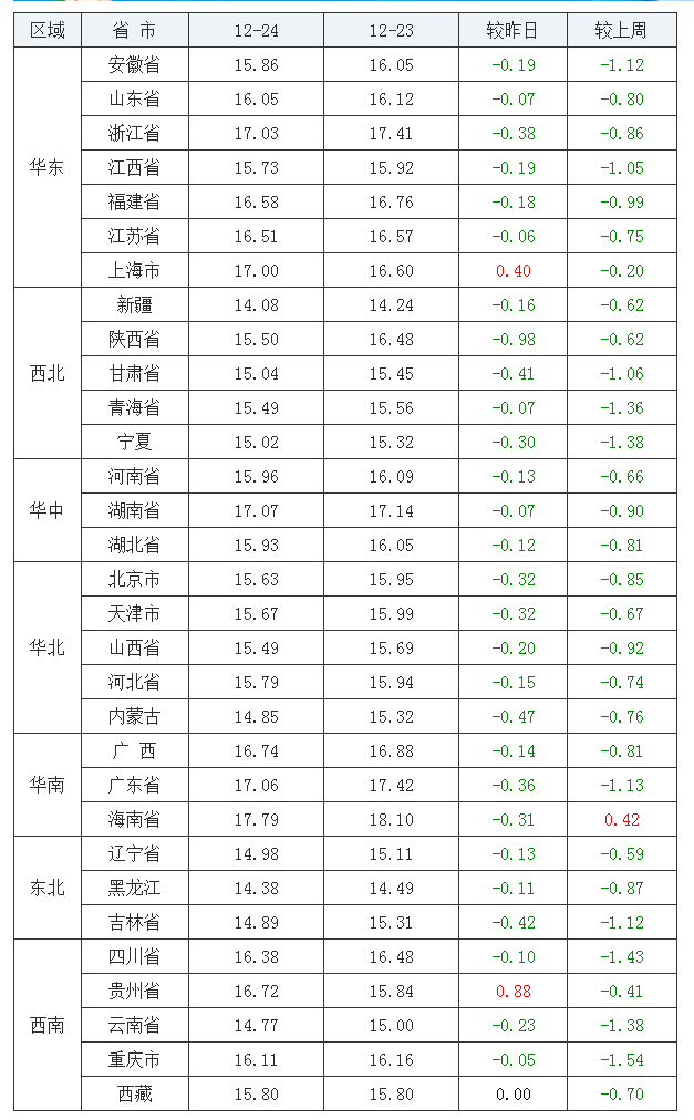 2021年12月24日全國外三元生豬價格行情漲跌表