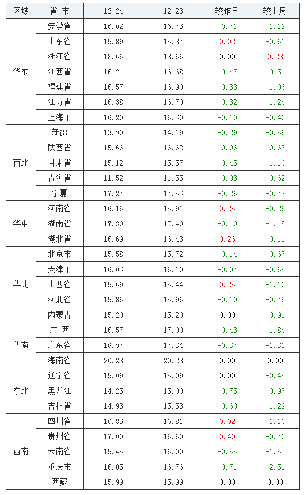 2021年12月24日全國內三元生豬價格行情漲跌表