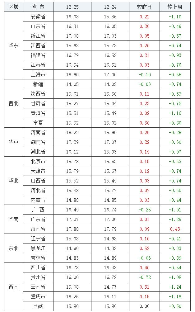 2021年12月25日全國(guó)外三元生豬價(jià)格行情漲跌表