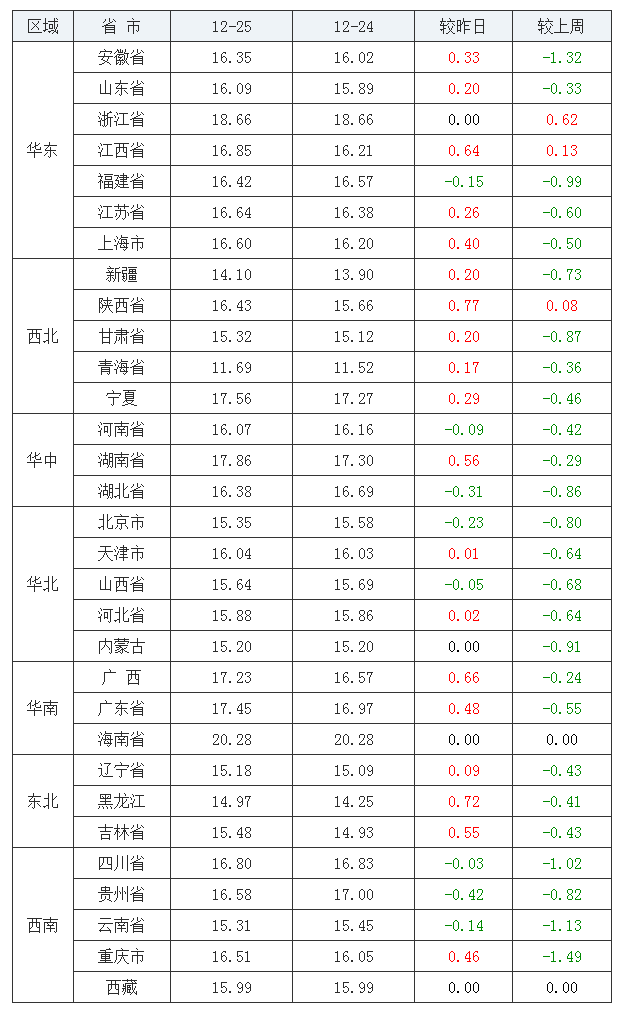 2021年12月25日全國(guó)內(nèi)三元生豬價(jià)格行情漲跌表