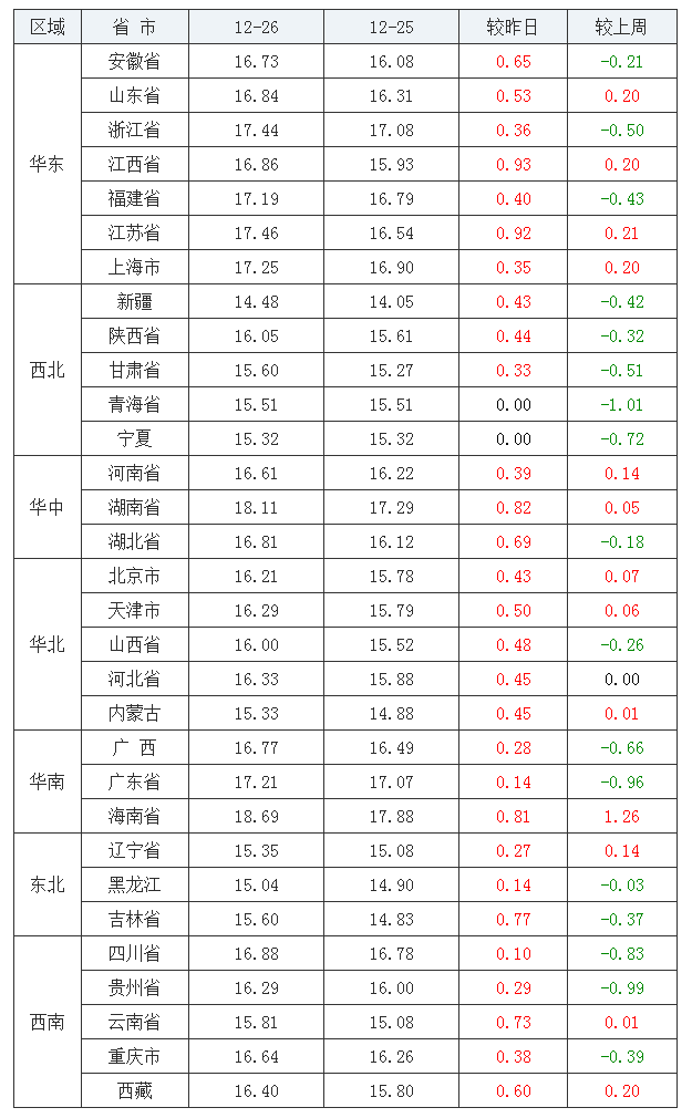 2021年12月26日全國外三元生豬價(jià)格行情漲跌表