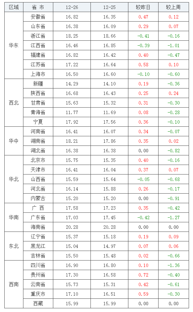 2021年12月26日全國(guó)內(nèi)三元生豬價(jià)格行情漲跌表