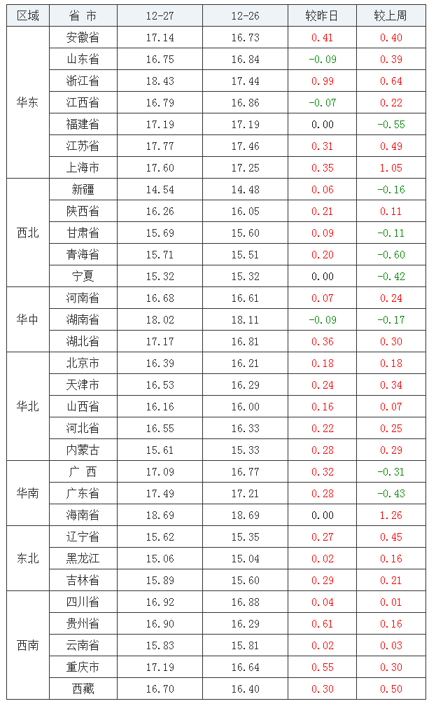 2021年12月27日全國外三元生豬價格行情漲跌表