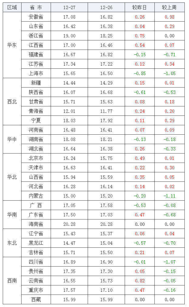 2021年12月27日全國內三元生豬價格行情漲跌表