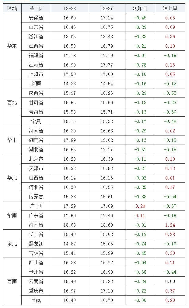 2021年12月28日全國外三元生豬價格行情漲跌表