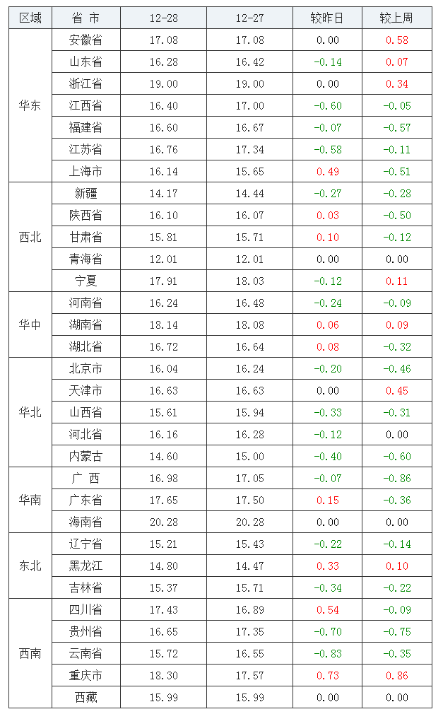 2021年12月28日全國內三元生豬價格行情漲跌表