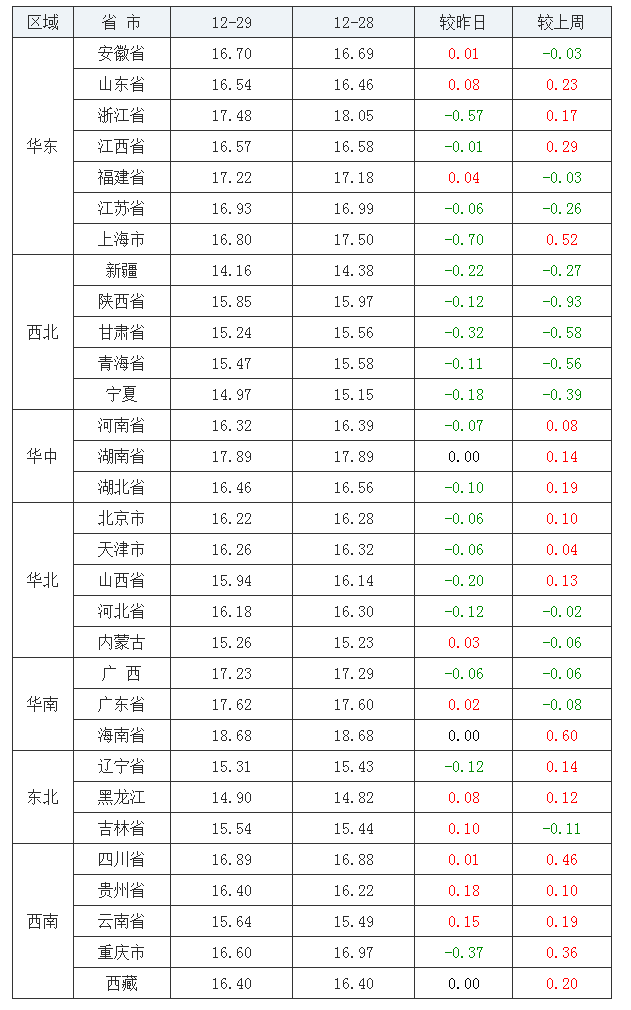 2021年12月29日全國外三元生豬價格行情漲跌表