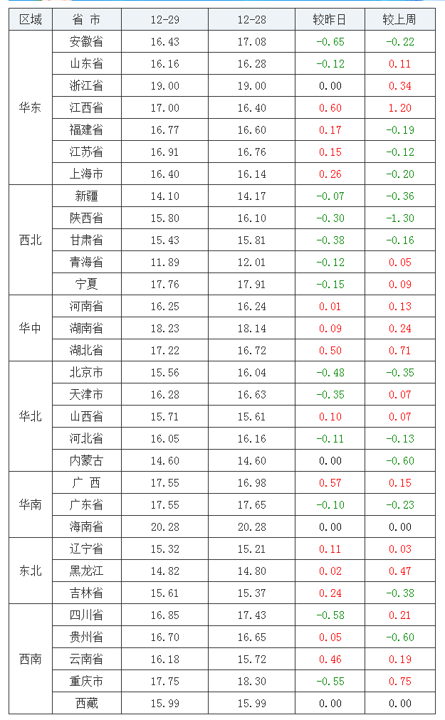 2021年12月29日全國(guó)內(nèi)三元生豬價(jià)格行情漲跌表