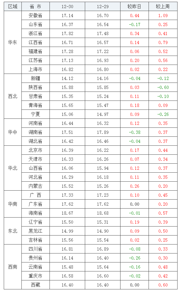 2021年12月30日全國外三元生豬價格行情漲跌表