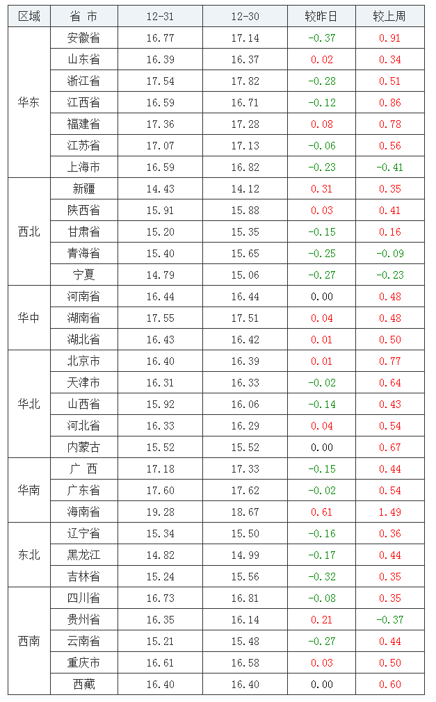 2021年12月31日全國外三元生豬價格行情漲跌表