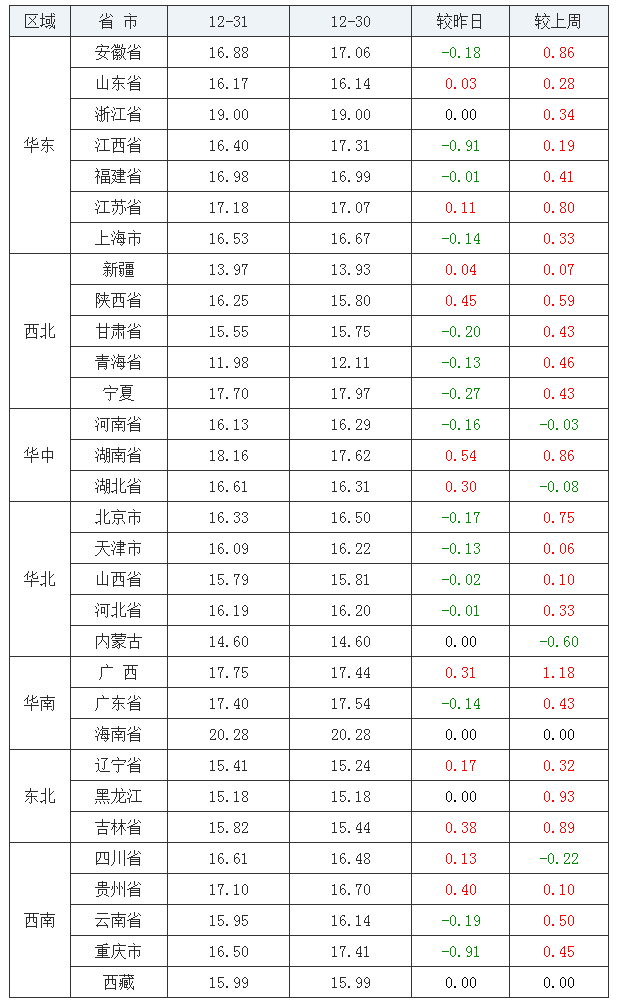 2021年12月31日全國內三元生豬價格行情漲跌表