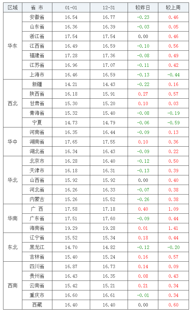 2022年1月1日全國外三元生豬價格行情漲跌表