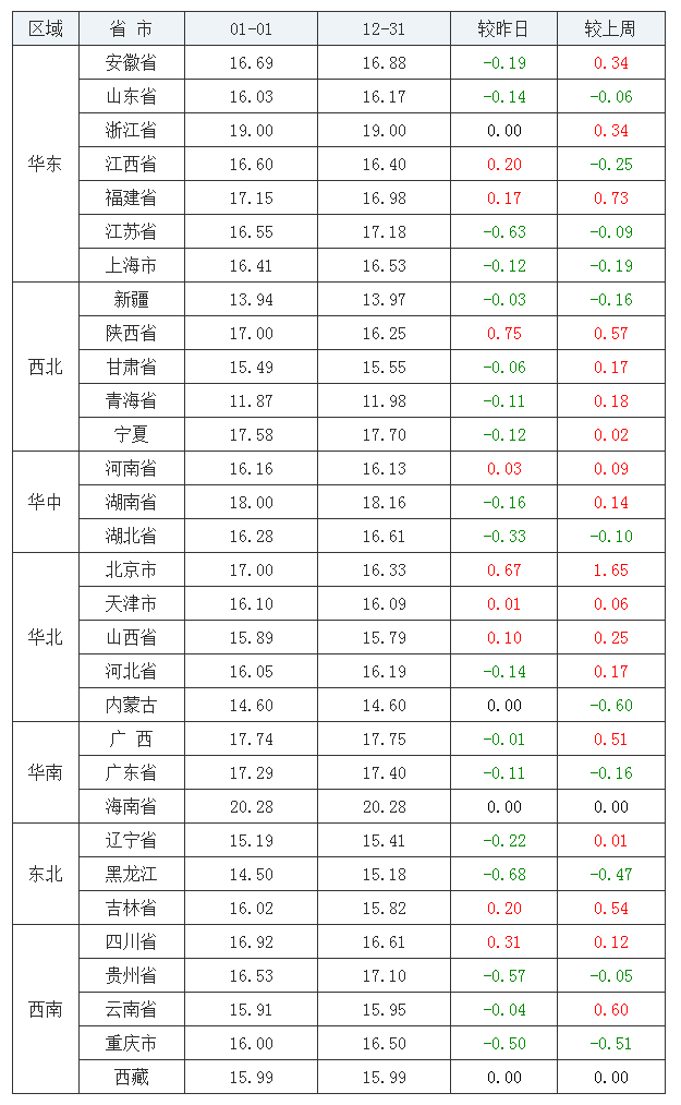 2022年1月1日全國內(nèi)三元生豬價(jià)格行情漲跌表