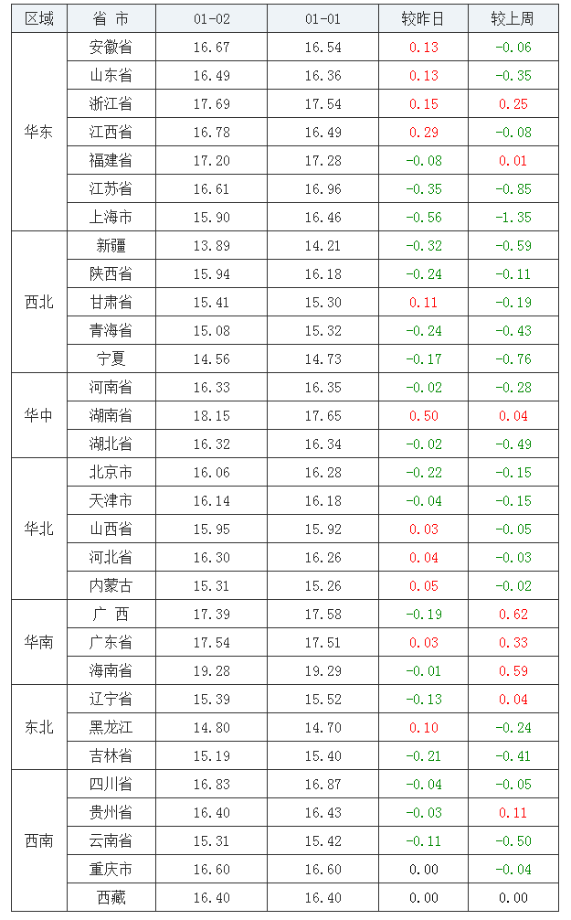 2022年1月2日全國外三元生豬價格行情漲跌表