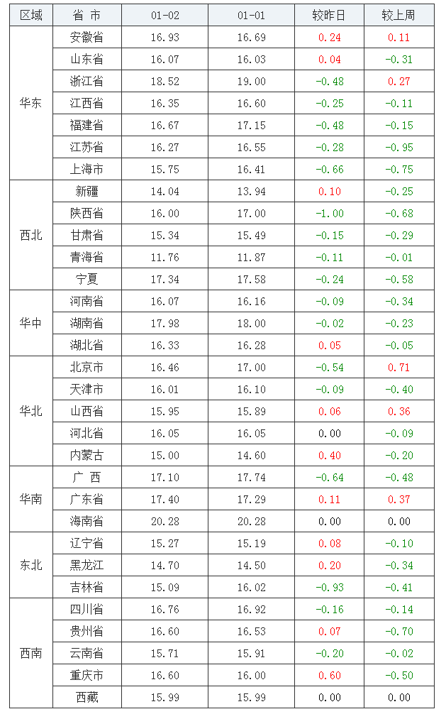 2022年1月2日全國內三元生豬價格行情漲跌表