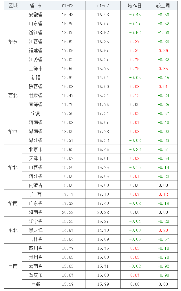 2022年1月3日全國內三元生豬價格行情漲跌表