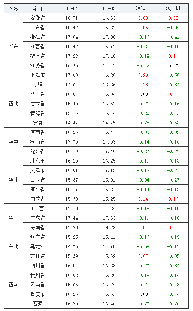 2022年1月4日全國外三元生豬價格行情漲跌表