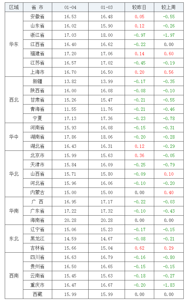 2022年1月4日全國內三元生豬價格行情漲跌表