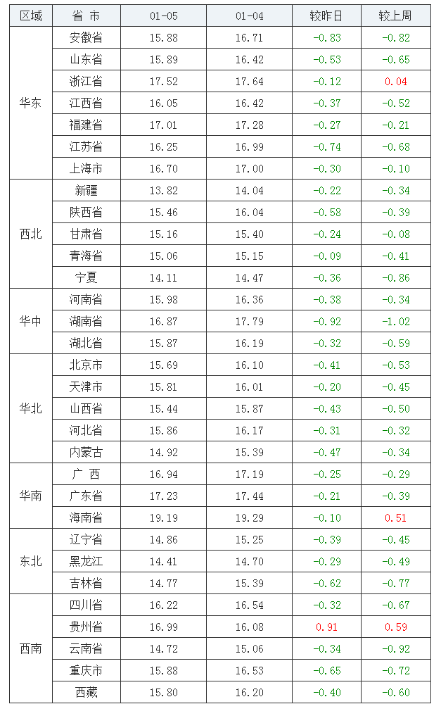 2022年1月5日全國外三元生豬價格行情漲跌表