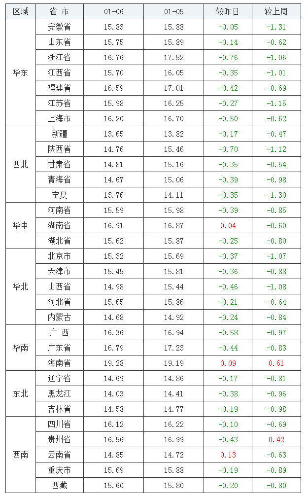 2022年1月6日全國外三元生豬價格行情漲跌表