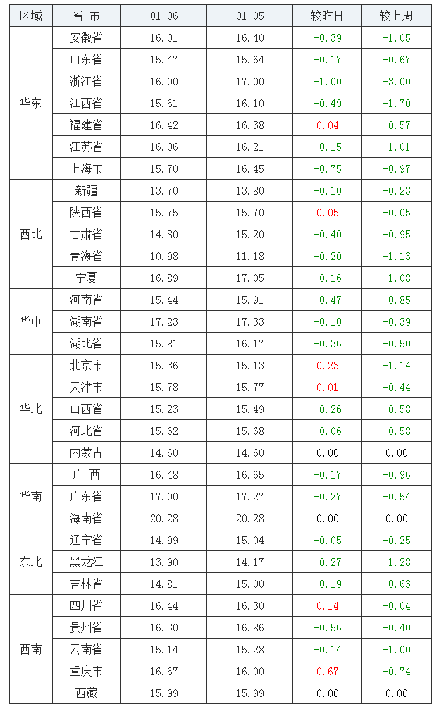 2022年1月6日全國內三元生豬價格行情漲跌表