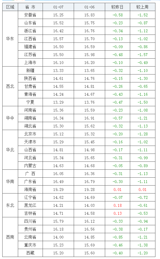 2022年1月7日全國外三元生豬價格行情漲跌表