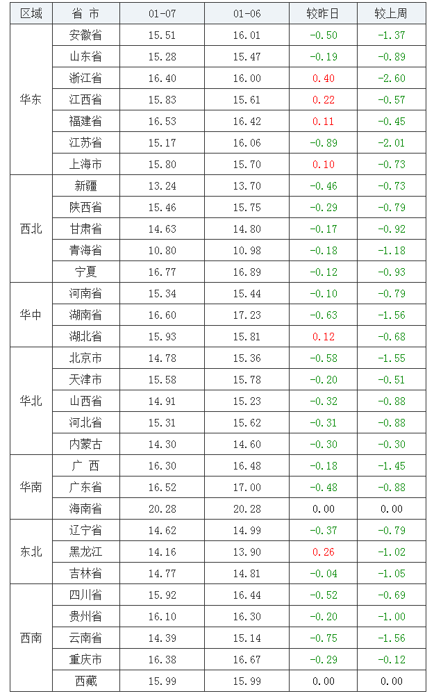 2022年1月7日全國內三元生豬價格行情漲跌表