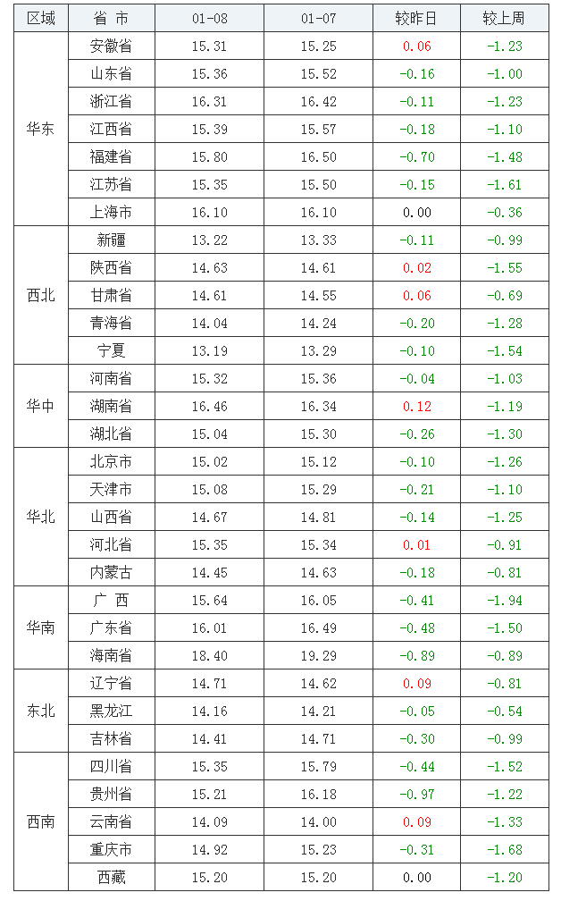 2022年1月8日全國外三元生豬價(jià)格行情漲跌表