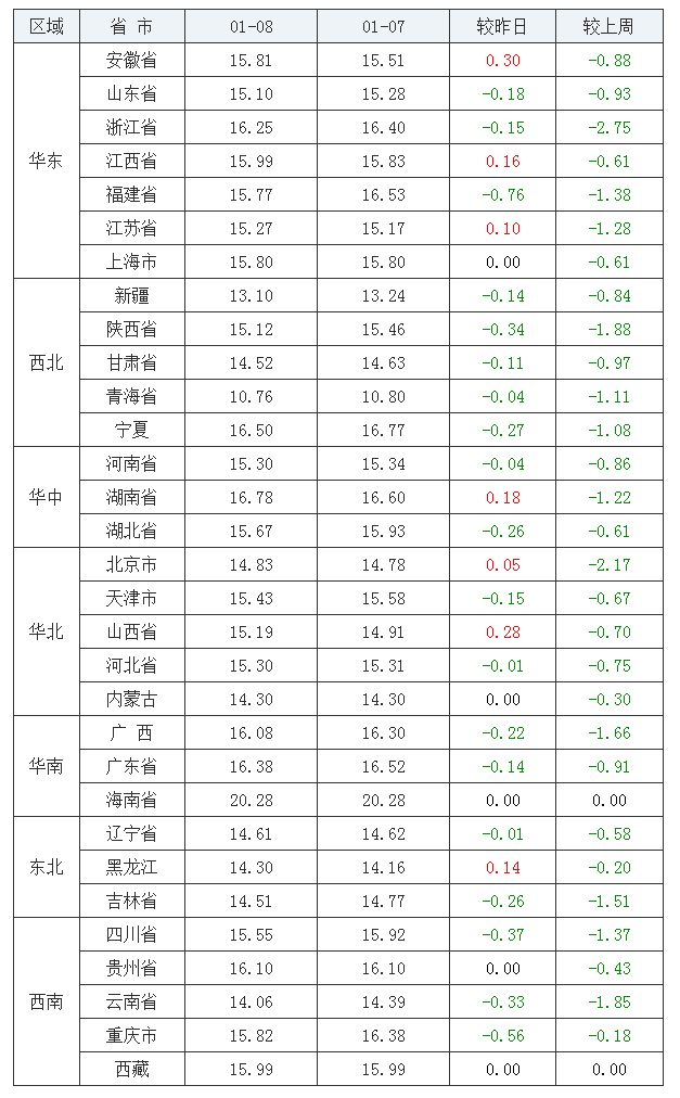 2022年1月8日全國內三元生豬價格行情漲跌表