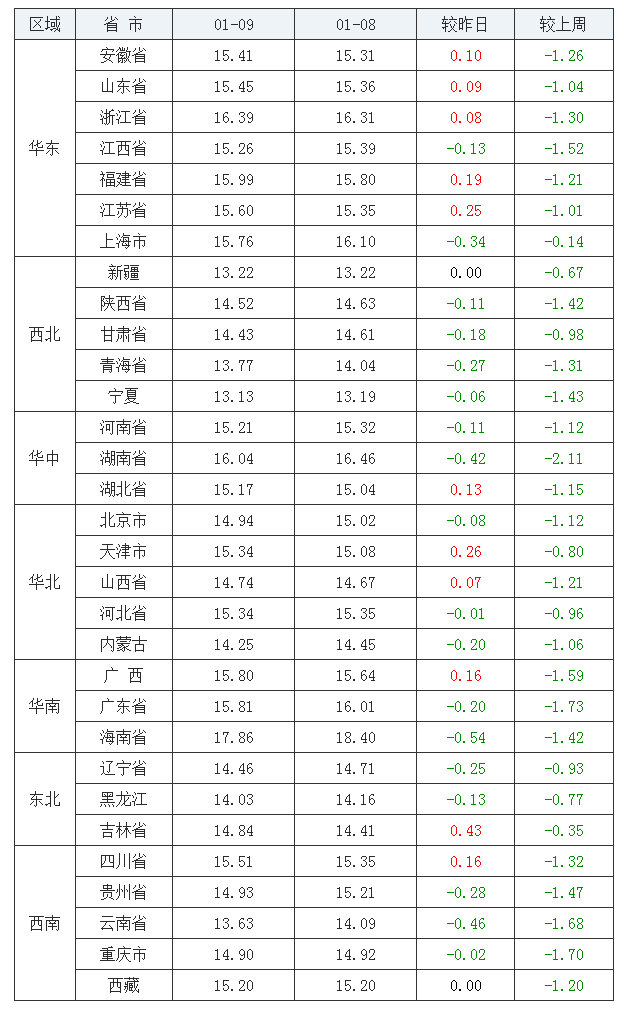 2022年1月9日全國(guó)外三元生豬價(jià)格行情漲跌表