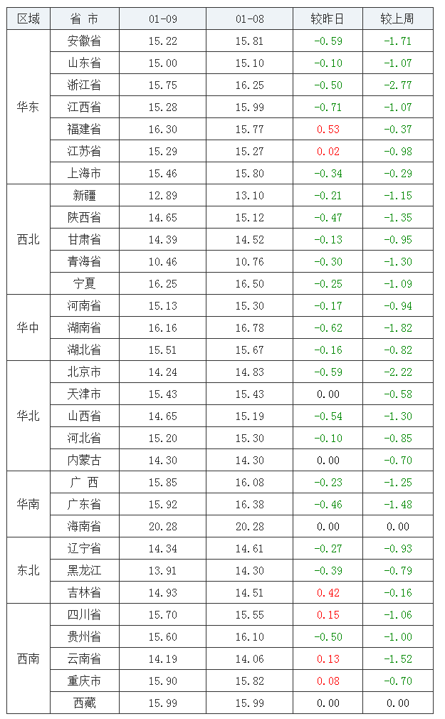 2022年1月9日全國內三元生豬價格行情漲跌表