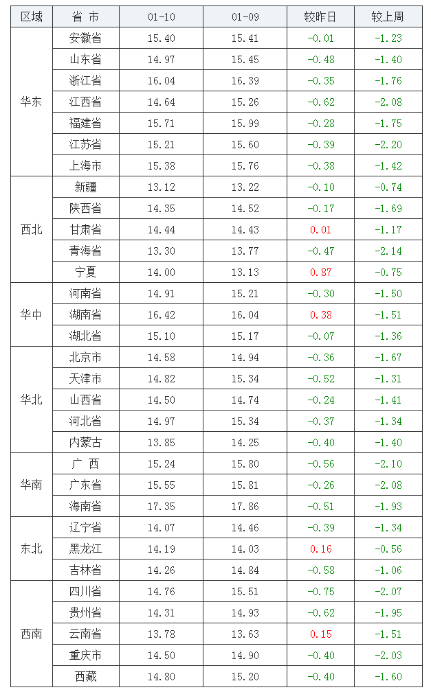 2022年1月10日全國外三元生豬價格行情漲跌表