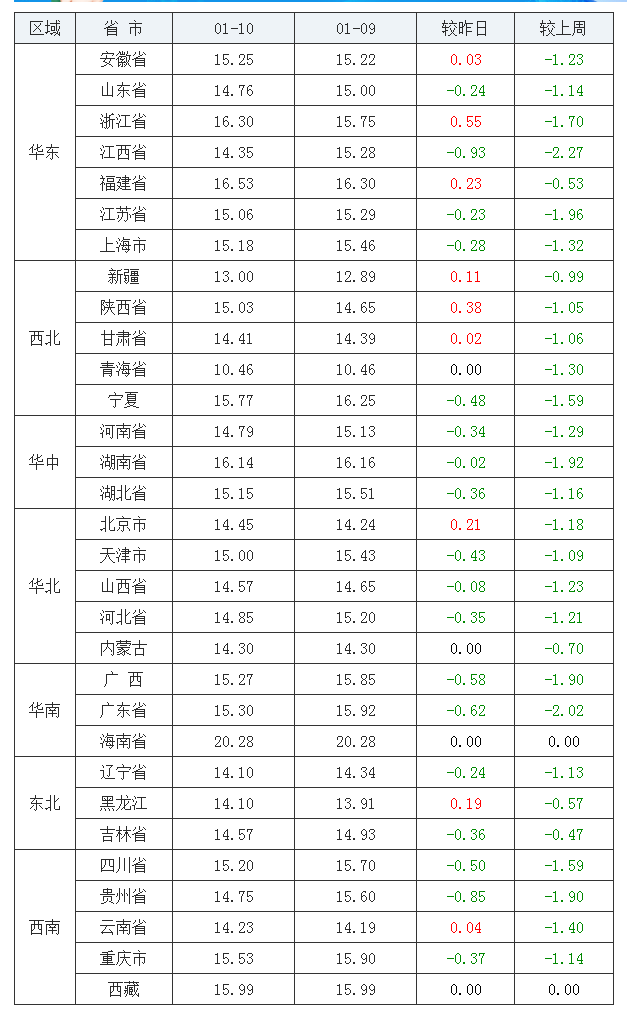 2022年1月10日全國內三元生豬價格行情漲跌表