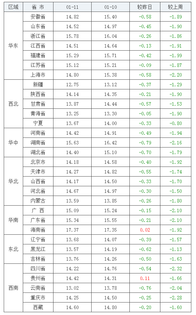 2022年1月11日全國外三元生豬價格行情漲跌表