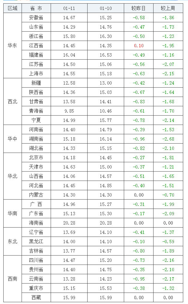 2022年1月11日全國內三元生豬價格行情漲跌表