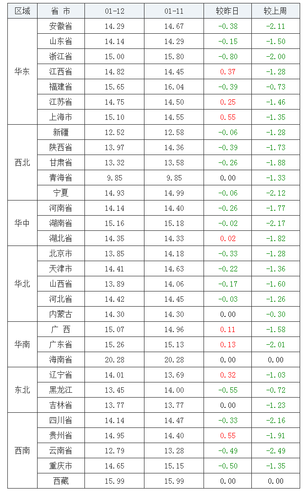 2022年1月12日全國內三元生豬價格行情漲跌表