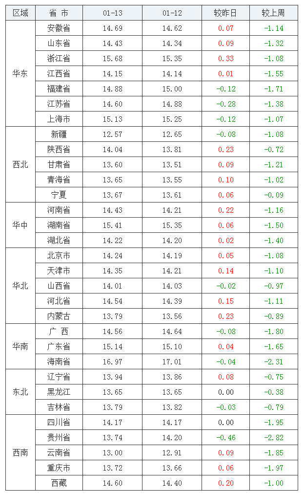 2022年1月13日全國外三元生豬價格行情漲跌表