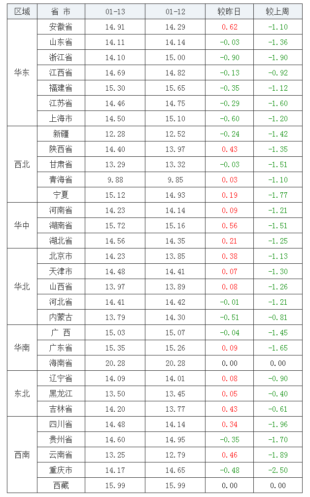 2022年1月13日全國內三元生豬價格行情漲跌表