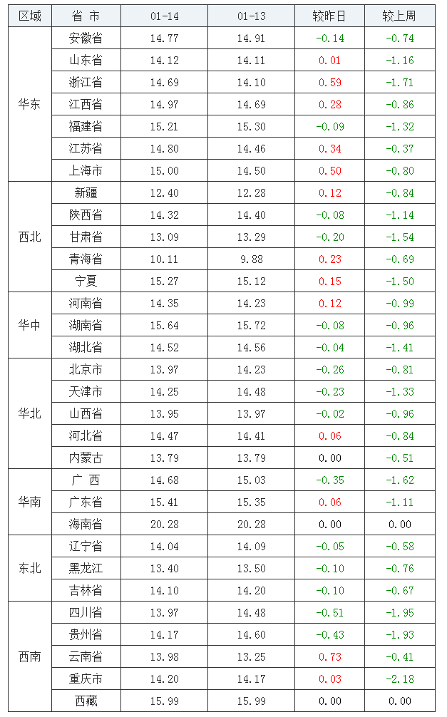 2022年1月14日全國內三元生豬價格行情漲跌表