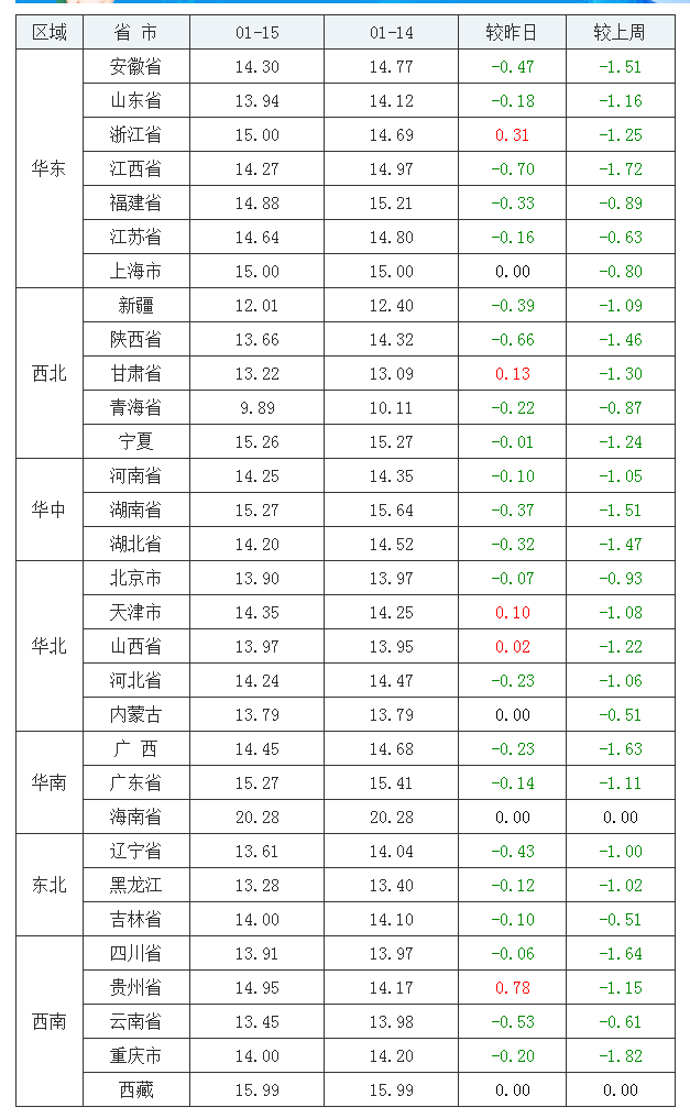 2022年1月15日全國內三元生豬價格行情漲跌表