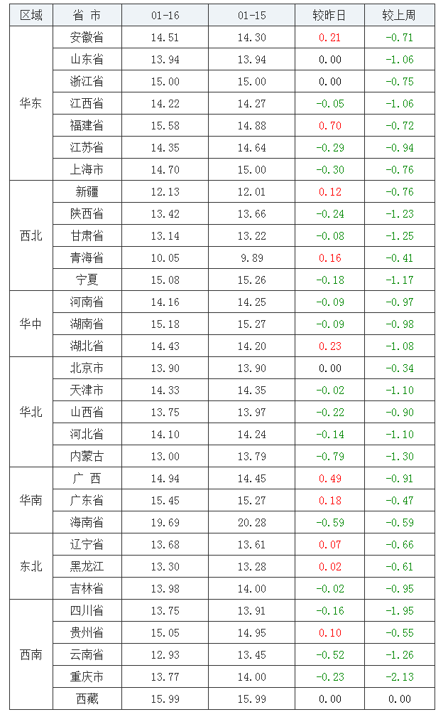 2022年1月16日全國內三元生豬價格行情漲跌表