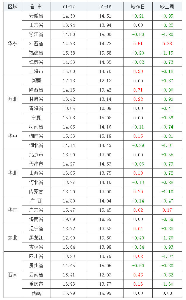 2022年1月17日全國內三元生豬價格行情漲跌表