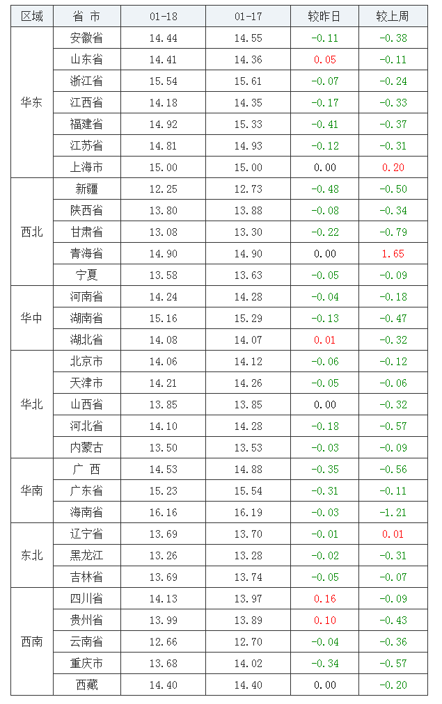 2022年1月18日全國外三元生豬價格行情漲跌表