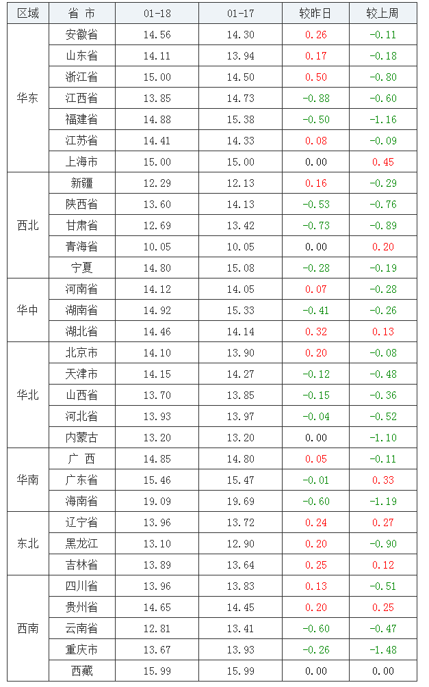 2022年1月18日全國內三元生豬價格行情漲跌表