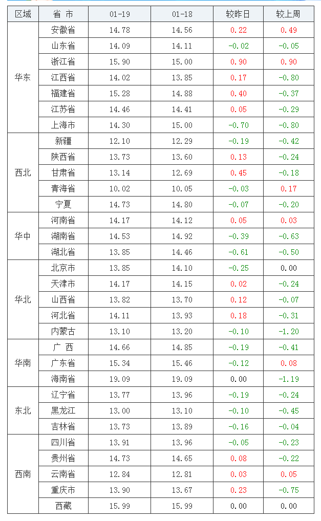 2022年1月19日全國內三元生豬價格行情漲跌表