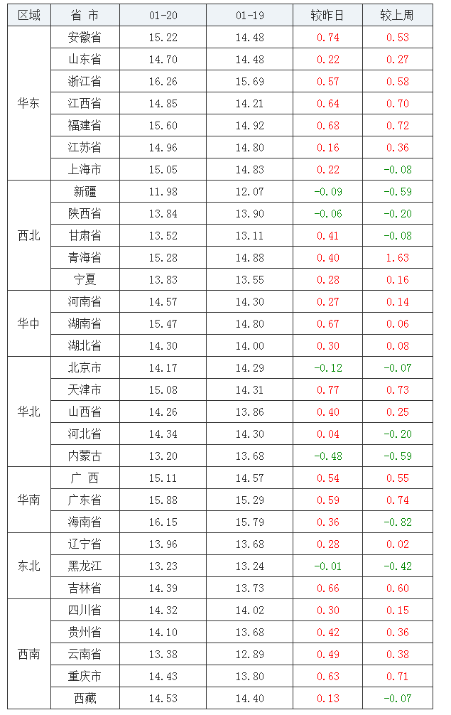 2022年1月20日全國外三元生豬價格行情漲跌表