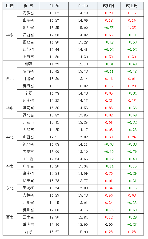 2022年1月20日全國內三元生豬價格行情漲跌表