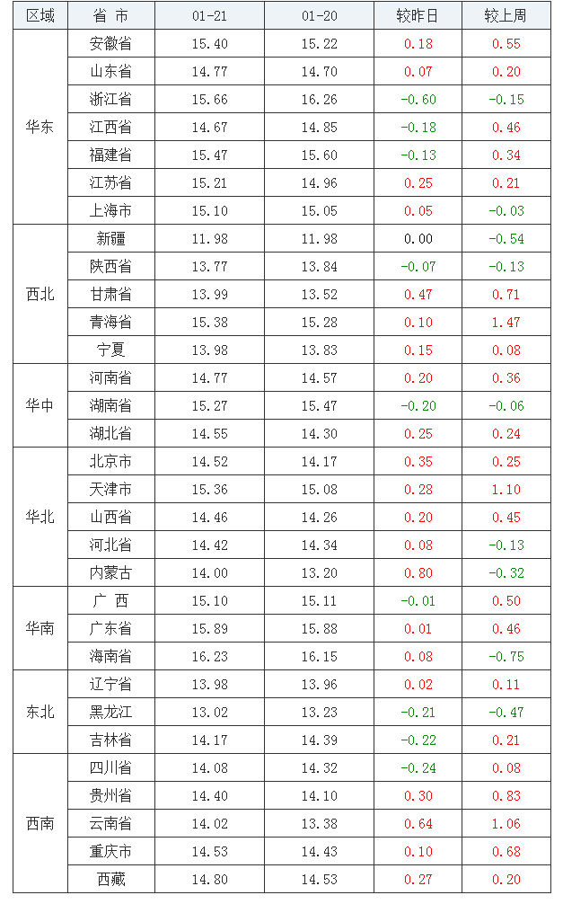 2022年1月21日全國外三元生豬價(jià)格行情漲跌表